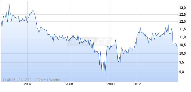 HAVEN CAP TR II Chart