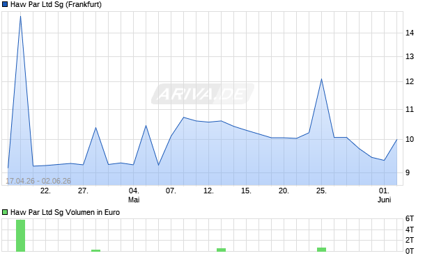 Haw Par Ltd Sg Aktie Chart