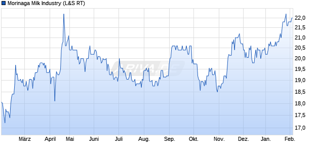 Morinaga Milk Industry Aktie Chart
