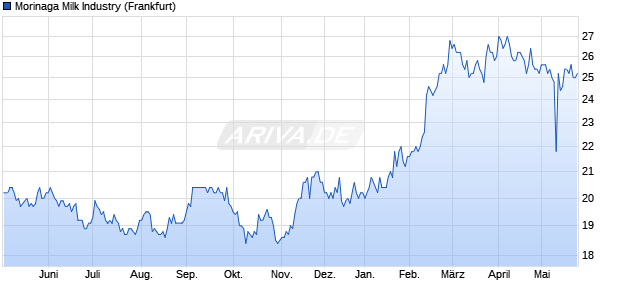 Morinaga Milk Industry Aktie Chart