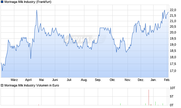 Morinaga Milk Industry Aktie Chart