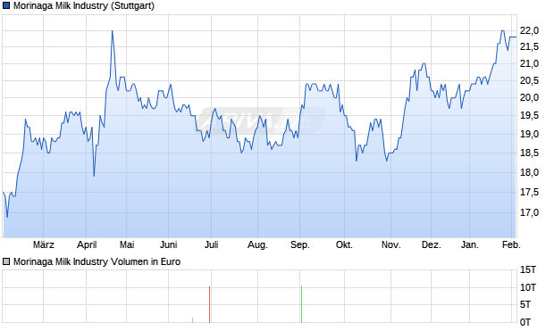 Morinaga Milk Industry Aktie Chart