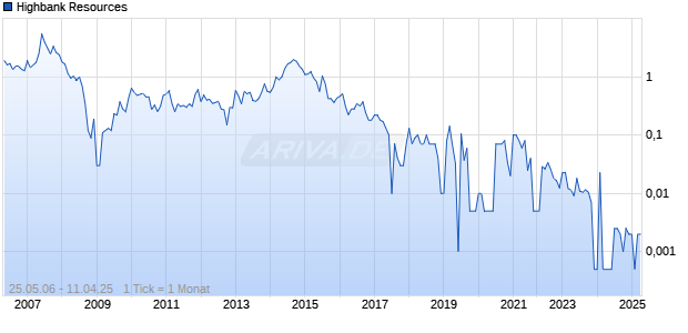 Highbank Resources Chart