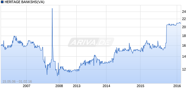 HERITAGE BANKSHS(VA) Chart