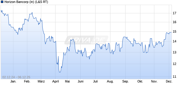 Horizon Bancorp (in) Aktie Chart