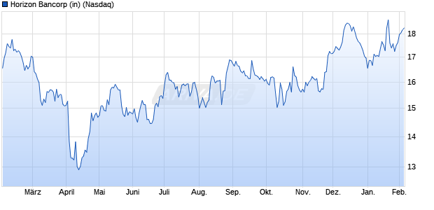Horizon Bancorp (in) Aktie Chart