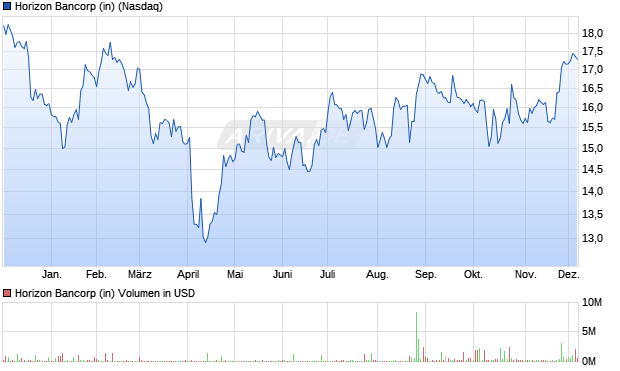 Horizon Bancorp (in) Aktie Chart