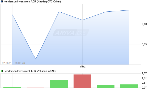 Henderson Investment Aktie (ADR) Chart