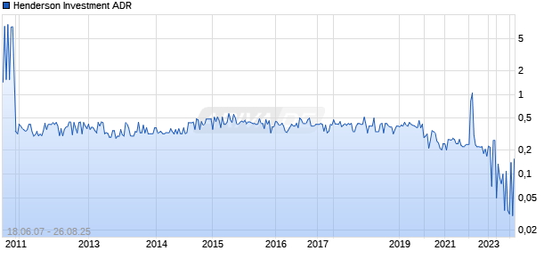 Henderson Investment ADR Chart