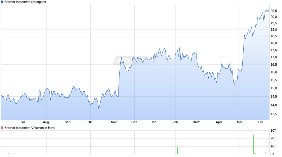 Brother Industries Chart
