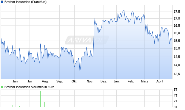 Brother Industries Aktie Chart