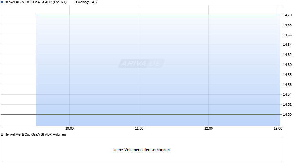 Henkel St Aktie (ADR) Chart