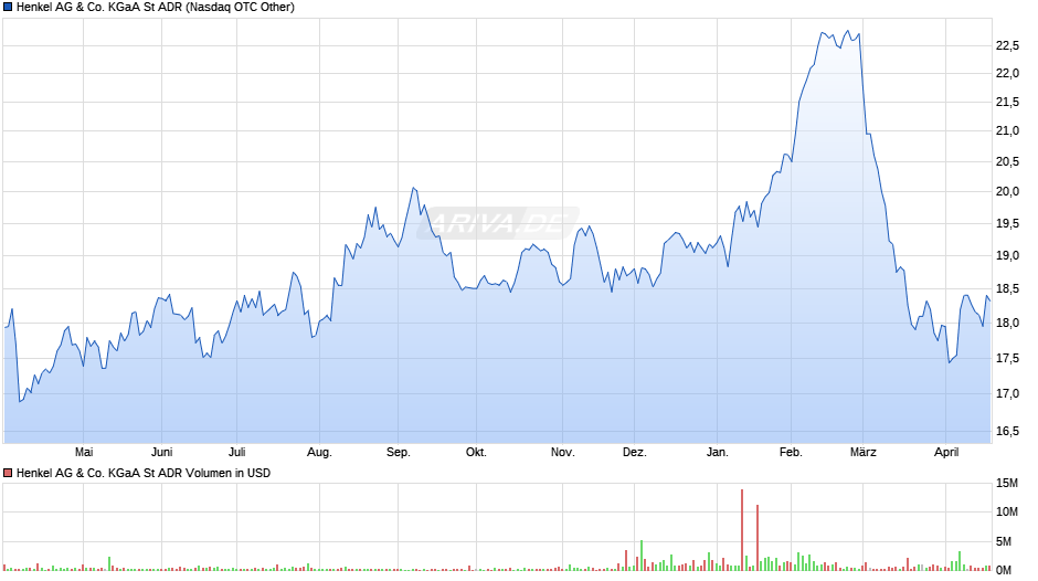 Henkel St Aktie (ADR) Chart