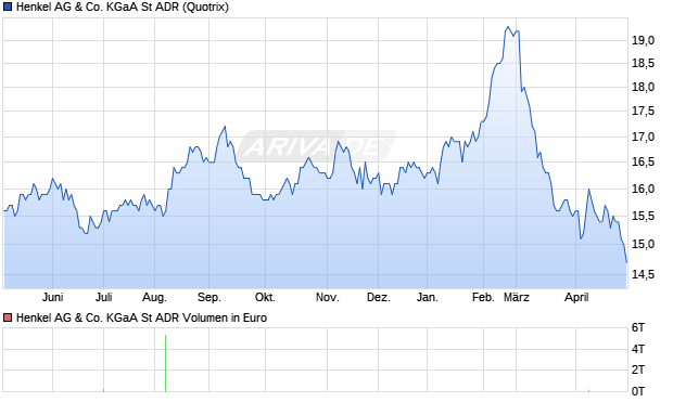 Henkel St Aktie (ADR) Chart