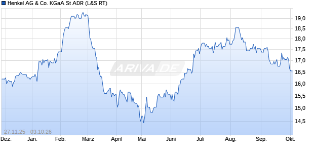 Henkel St Aktie (ADR) Chart