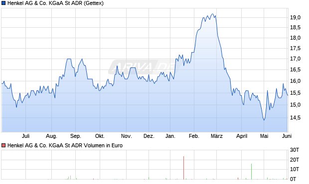Henkel St Aktie (ADR) Chart