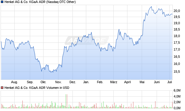Henkel AG & Co. KGaA ADR Aktie Chart