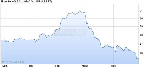 Henkel Vz Aktie (ADR) Chart
