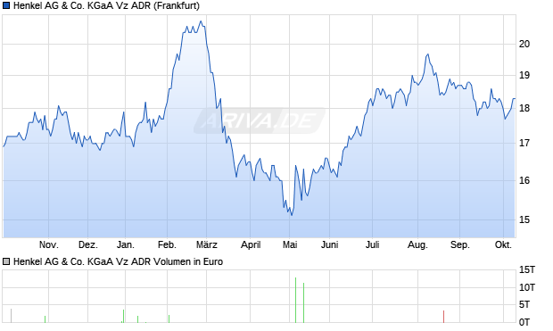 Henkel Vz Aktie (ADR) Chart