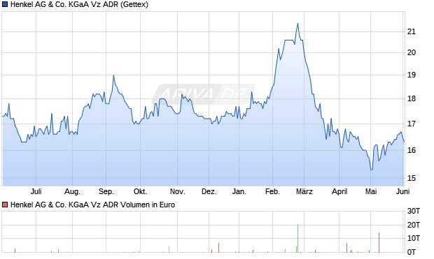 Henkel Vz Aktie (ADR) Chart