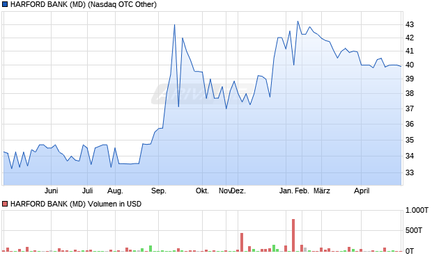 HARFORD BANK (MD) Aktie Chart