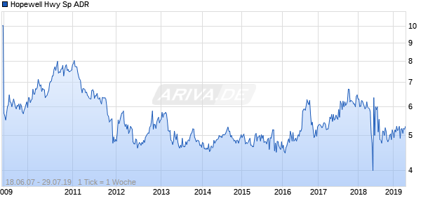 Hopewell Hwy Sp ADR Chart