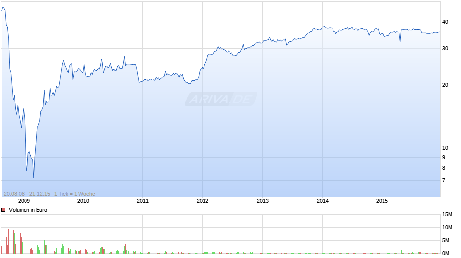 Deutsche Postbank Chart