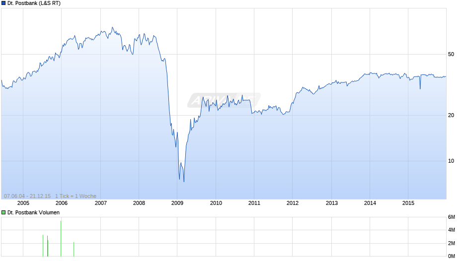 Deutsche Postbank Chart