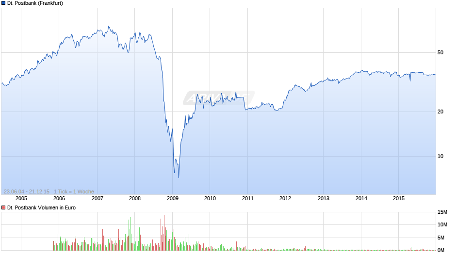 Deutsche Postbank Chart