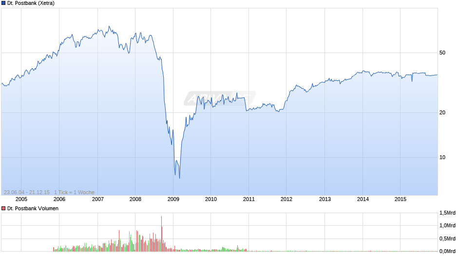 Deutsche Postbank Chart