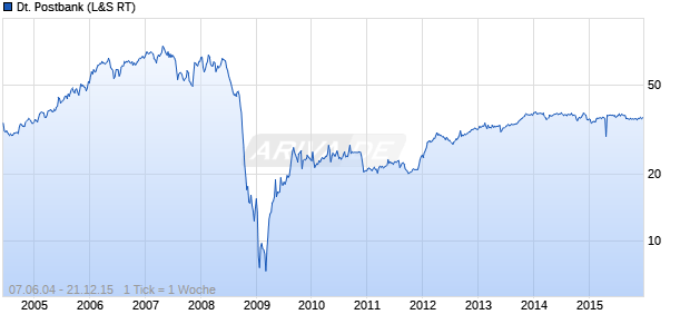 Deutsche Postbank Chart