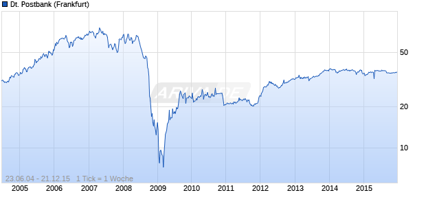 Deutsche Postbank Chart