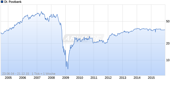 Deutsche Postbank Chart