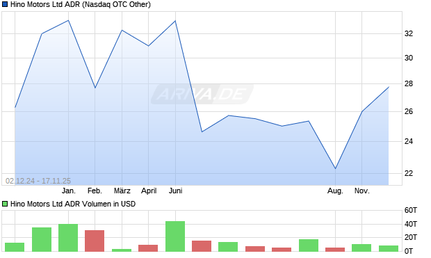 Hino Motors Aktie (ADR) Chart