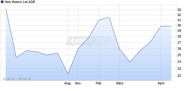 Hino Motors Aktie (ADR) Chart
