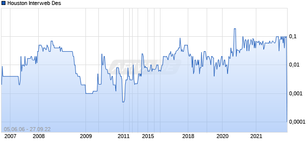 Houston Interweb Des Chart