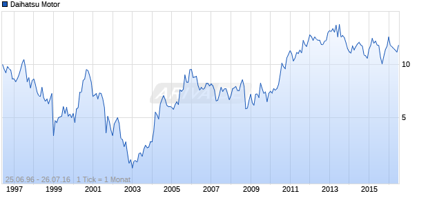 Daihatsu Motor Chart