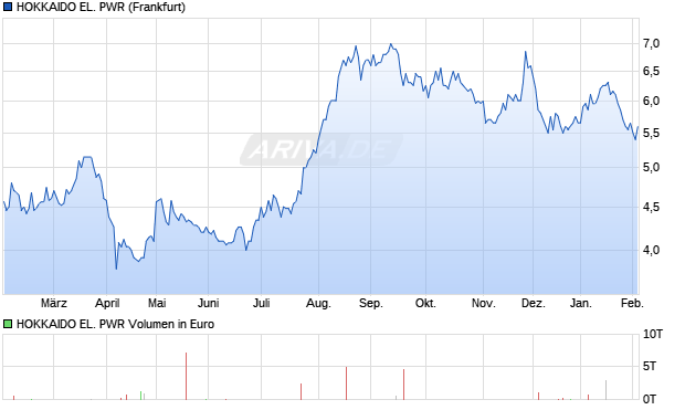 HOKKAIDO EL. PWR Aktie Chart