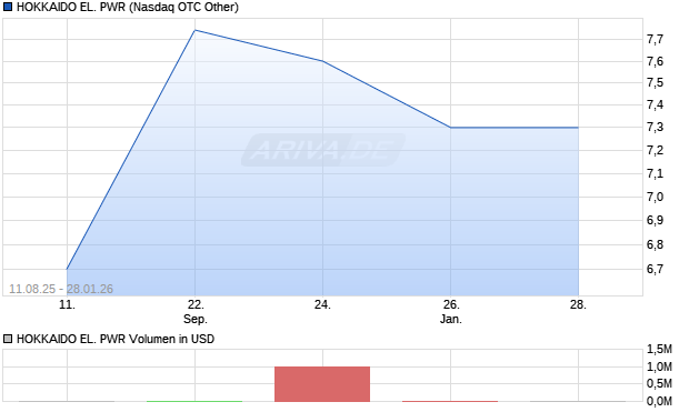 HOKKAIDO EL. PWR Aktie Chart
