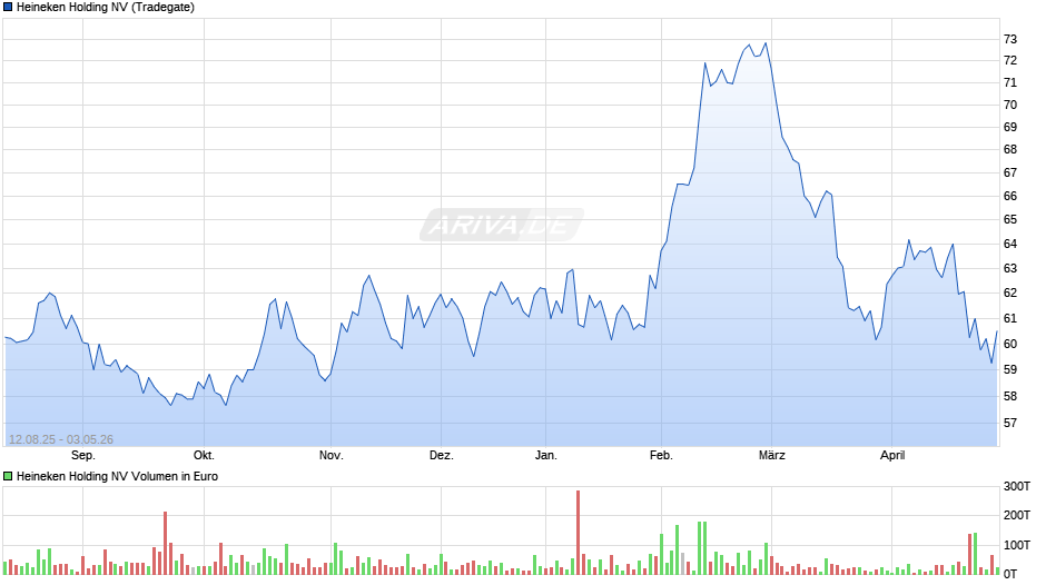 Heineken Holding Chart