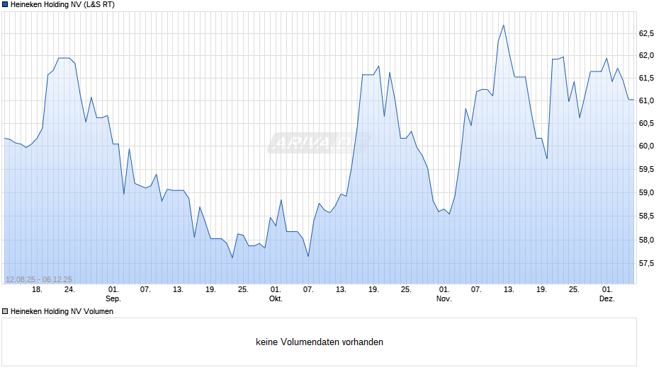 Heineken Holding Chart