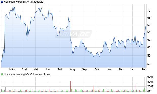 Heineken Holding Aktie Chart