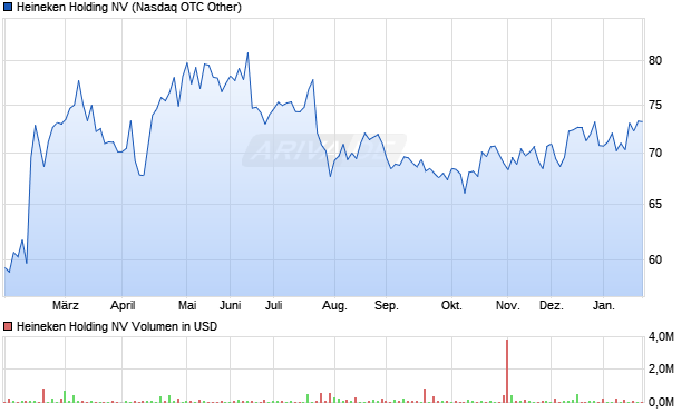 Heineken Holding Aktie Chart