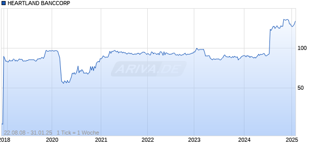 HEARTLAND BANCCORP Chart