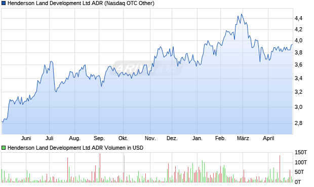 Henderson Land Development Aktie (ADR) Chart