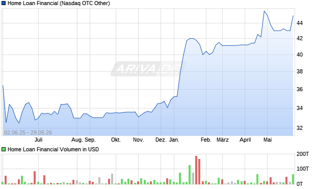 Home Loan Financial Aktie Chart