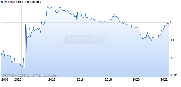 Helixsphere Technologies Chart