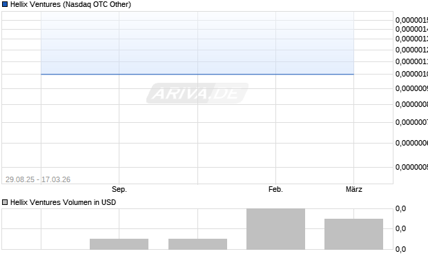 Hellix Ventures Aktie Chart