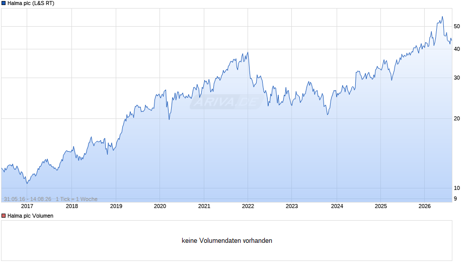 Halma Chart