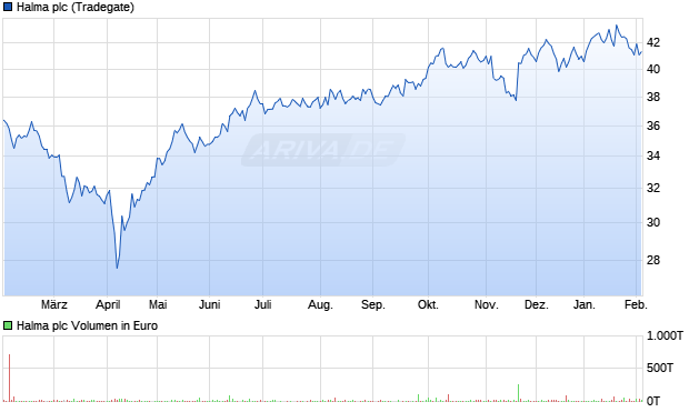 Halma Aktie Chart